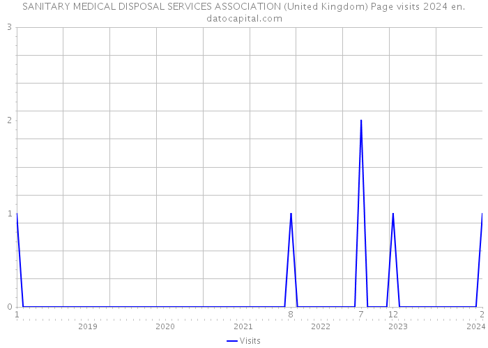 SANITARY MEDICAL DISPOSAL SERVICES ASSOCIATION (United Kingdom) Page visits 2024 