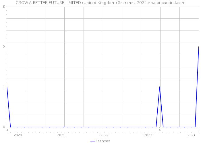 GROW A BETTER FUTURE LIMITED (United Kingdom) Searches 2024 