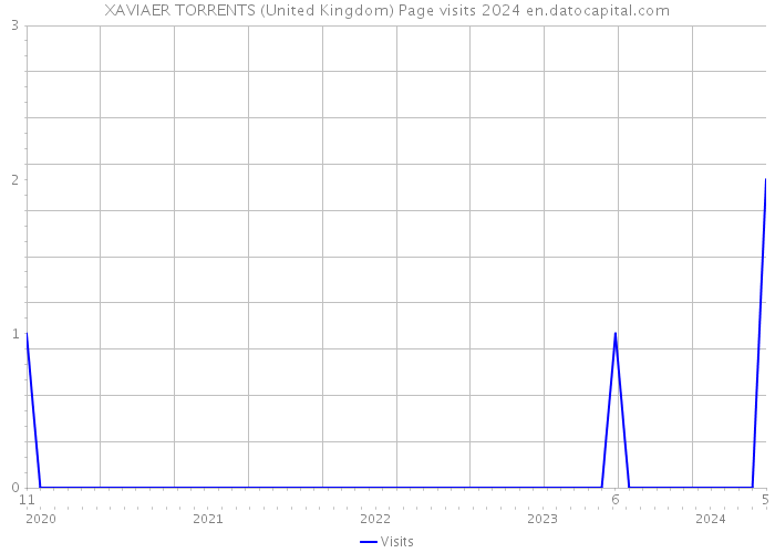 XAVIAER TORRENTS (United Kingdom) Page visits 2024 