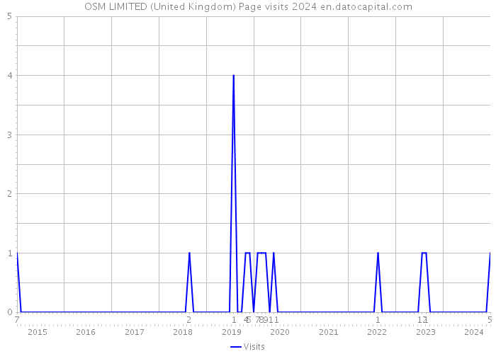 OSM LIMITED (United Kingdom) Page visits 2024 