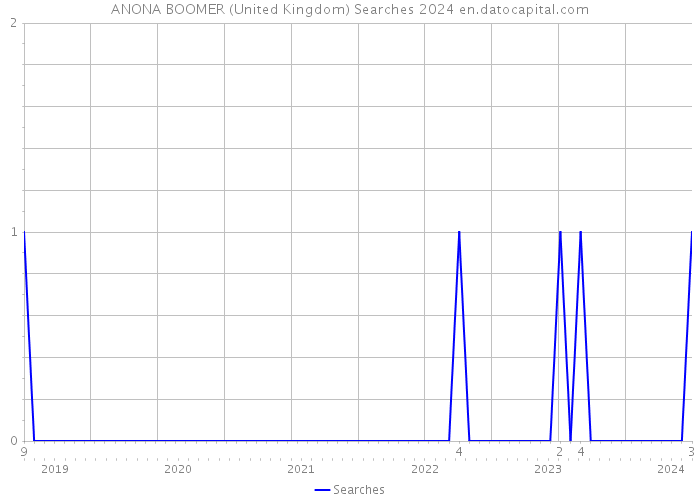 ANONA BOOMER (United Kingdom) Searches 2024 