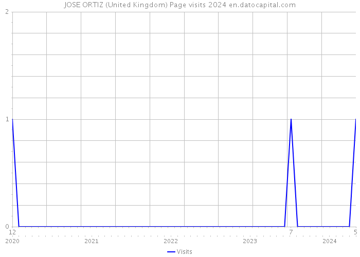 JOSE ORTIZ (United Kingdom) Page visits 2024 