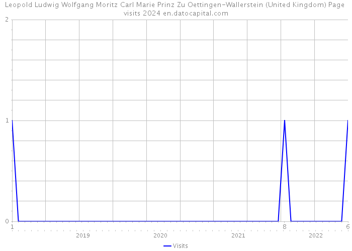 Leopold Ludwig Wolfgang Moritz Carl Marie Prinz Zu Oettingen-Wallerstein (United Kingdom) Page visits 2024 