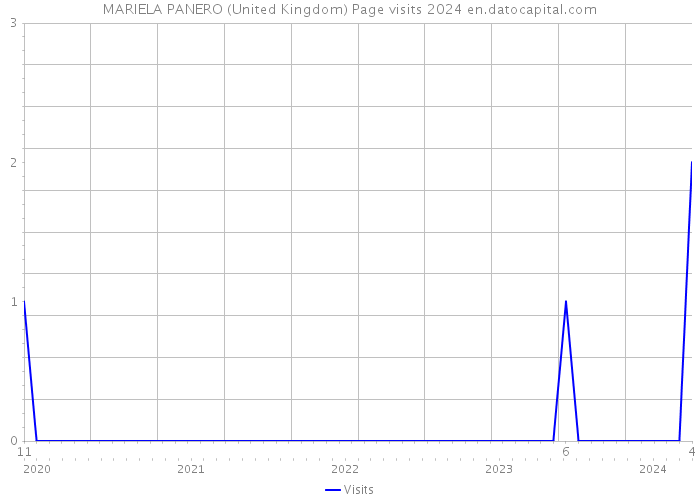 MARIELA PANERO (United Kingdom) Page visits 2024 