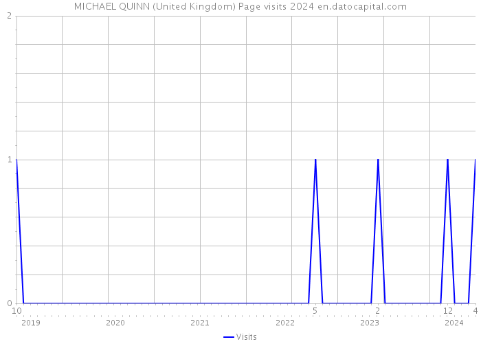 MICHAEL QUINN (United Kingdom) Page visits 2024 
