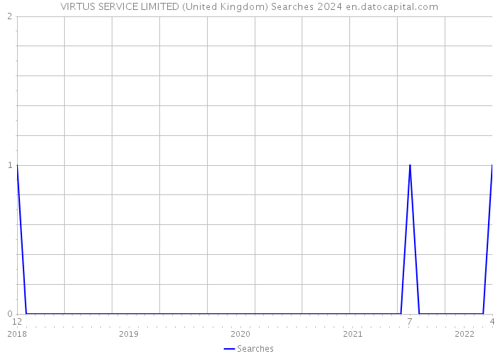 VIRTUS SERVICE LIMITED (United Kingdom) Searches 2024 