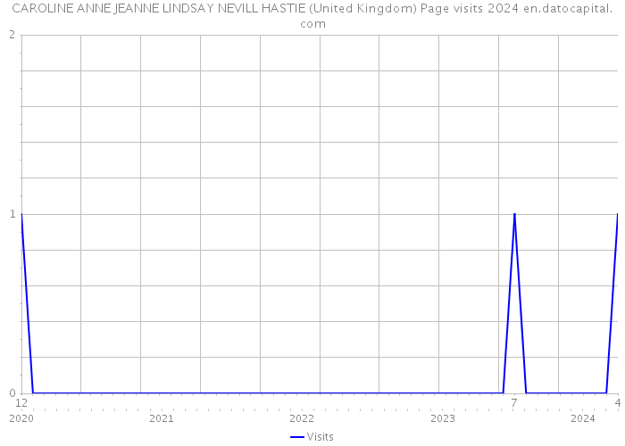 CAROLINE ANNE JEANNE LINDSAY NEVILL HASTIE (United Kingdom) Page visits 2024 