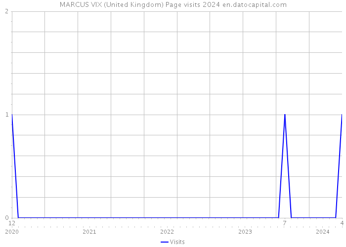 MARCUS VIX (United Kingdom) Page visits 2024 