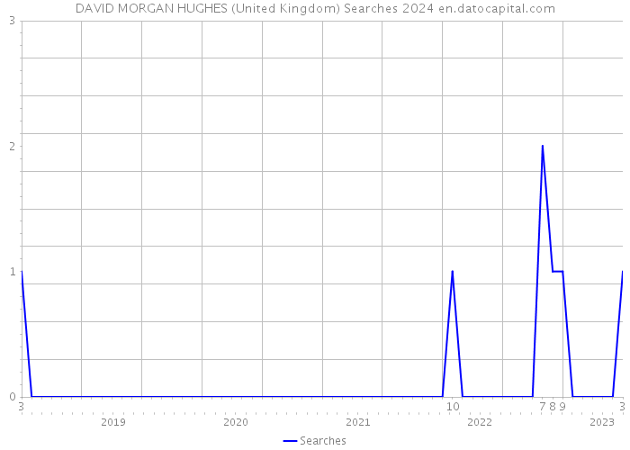 DAVID MORGAN HUGHES (United Kingdom) Searches 2024 