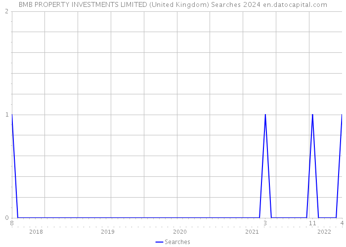 BMB PROPERTY INVESTMENTS LIMITED (United Kingdom) Searches 2024 