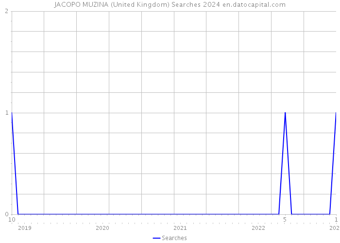 JACOPO MUZINA (United Kingdom) Searches 2024 