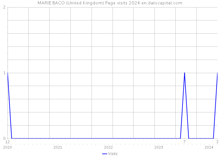 MARIE BACO (United Kingdom) Page visits 2024 