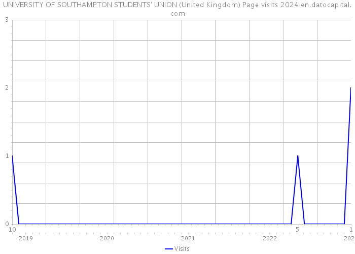 UNIVERSITY OF SOUTHAMPTON STUDENTS' UNION (United Kingdom) Page visits 2024 