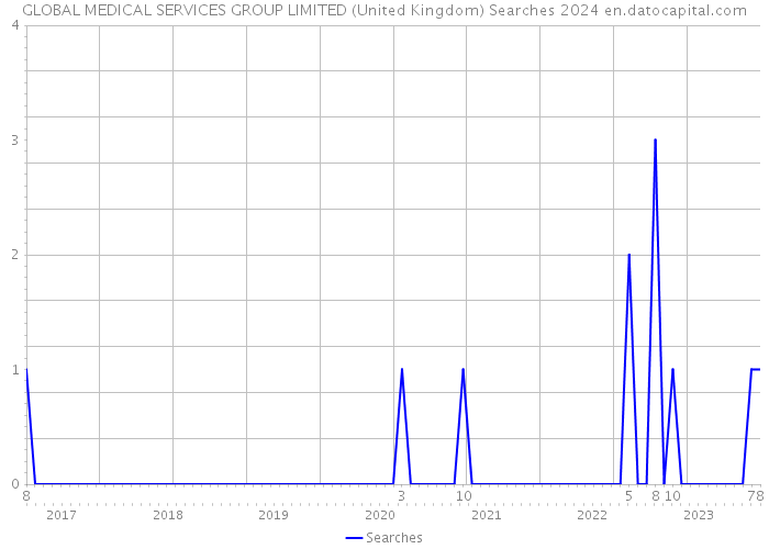 GLOBAL MEDICAL SERVICES GROUP LIMITED (United Kingdom) Searches 2024 