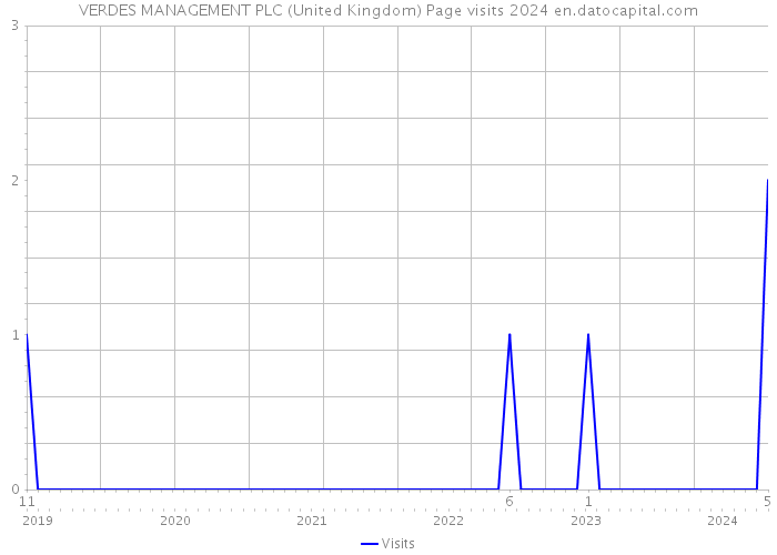 VERDES MANAGEMENT PLC (United Kingdom) Page visits 2024 