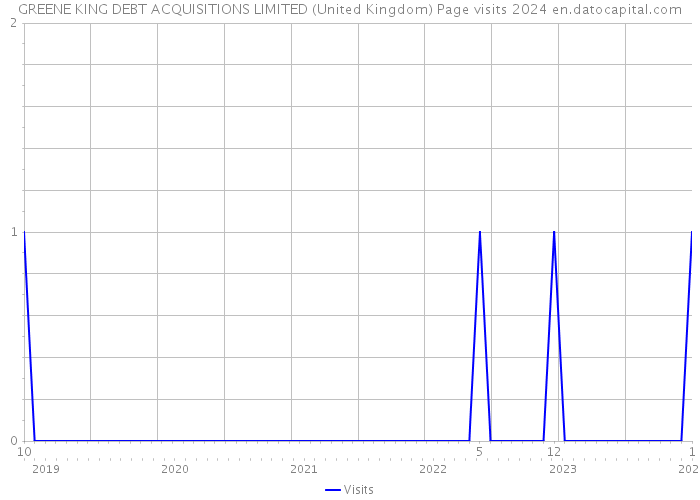 GREENE KING DEBT ACQUISITIONS LIMITED (United Kingdom) Page visits 2024 