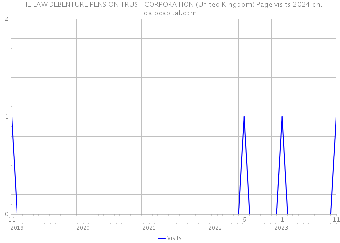 THE LAW DEBENTURE PENSION TRUST CORPORATION (United Kingdom) Page visits 2024 