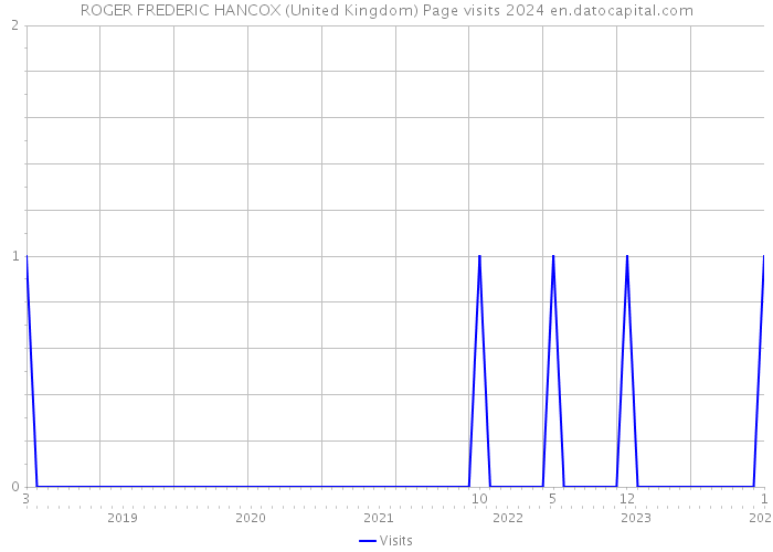 ROGER FREDERIC HANCOX (United Kingdom) Page visits 2024 