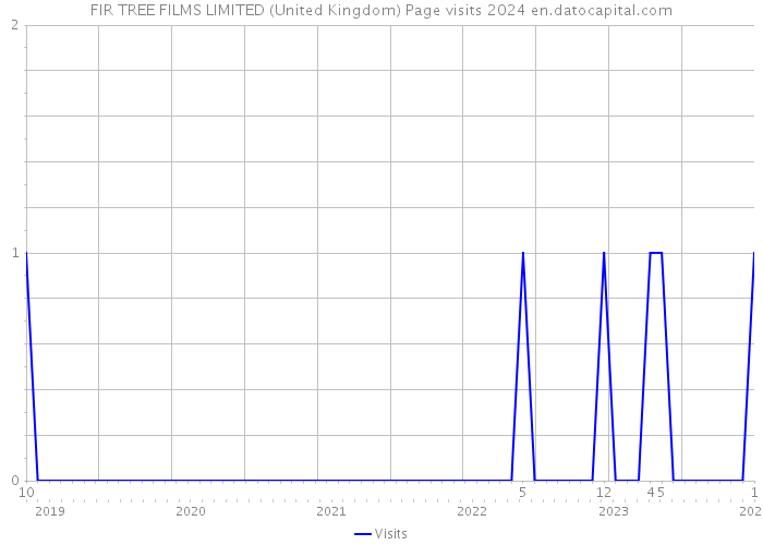 FIR TREE FILMS LIMITED (United Kingdom) Page visits 2024 