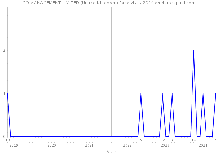 CO MANAGEMENT LIMITED (United Kingdom) Page visits 2024 