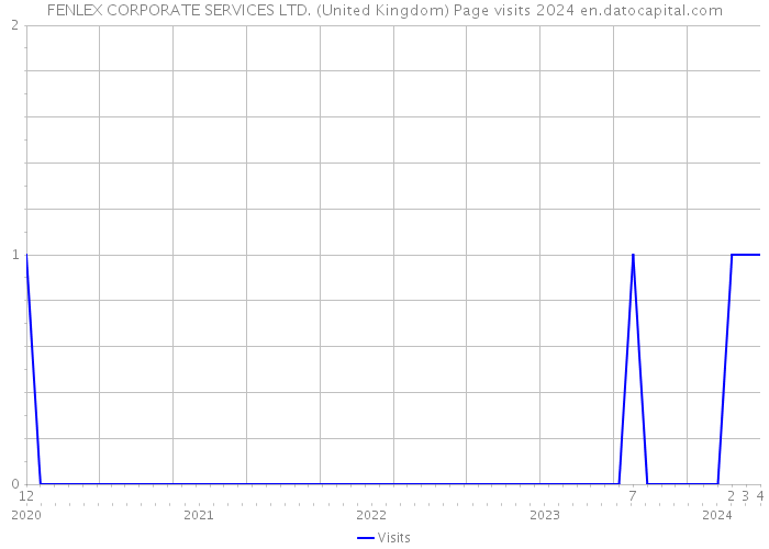 FENLEX CORPORATE SERVICES LTD. (United Kingdom) Page visits 2024 