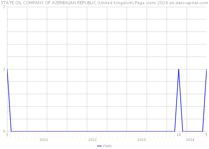 STATE OIL COMPANY OF AZERBAIJAN REPUBLIC (United Kingdom) Page visits 2024 