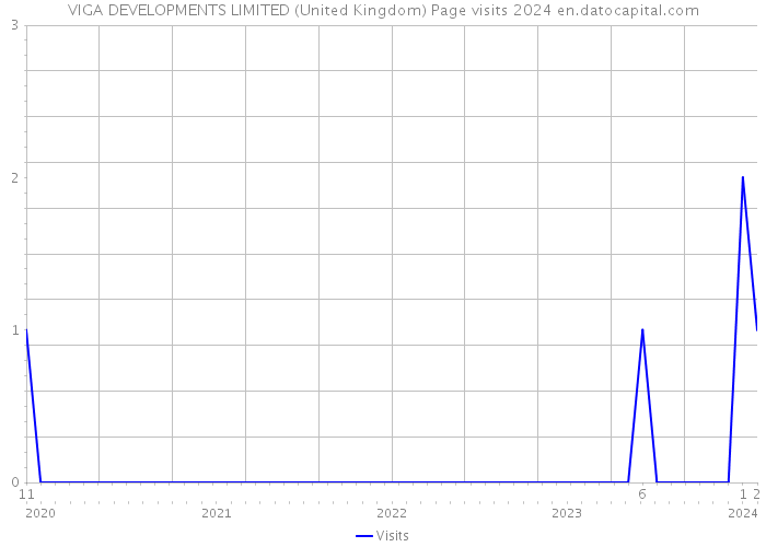 VIGA DEVELOPMENTS LIMITED (United Kingdom) Page visits 2024 