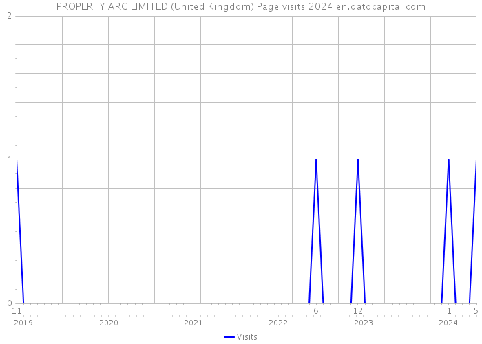 PROPERTY ARC LIMITED (United Kingdom) Page visits 2024 