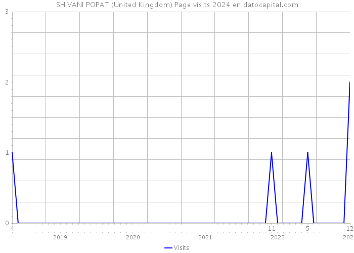 SHIVANI POPAT (United Kingdom) Page visits 2024 