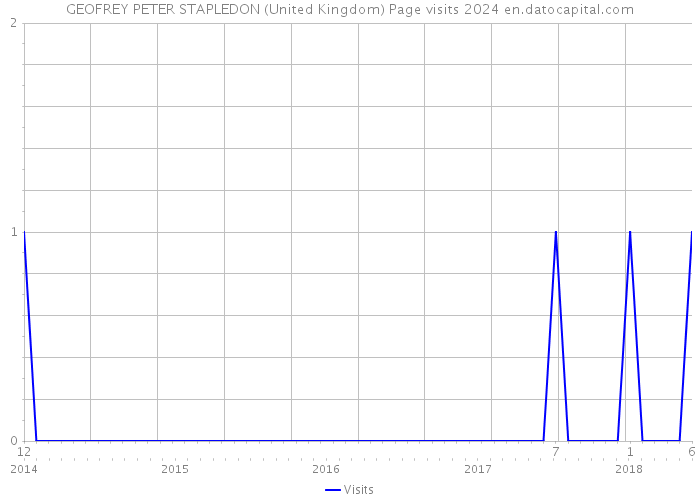 GEOFREY PETER STAPLEDON (United Kingdom) Page visits 2024 
