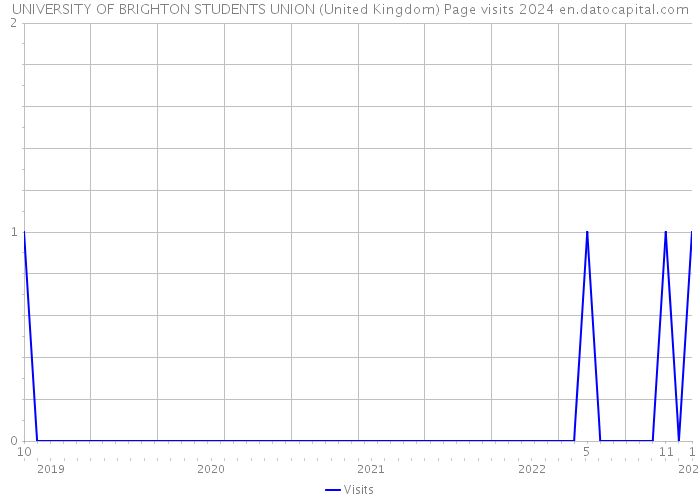 UNIVERSITY OF BRIGHTON STUDENTS UNION (United Kingdom) Page visits 2024 