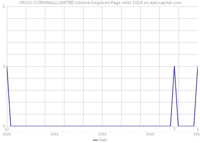 ORIGO (CORNWALL) LIMITED (United Kingdom) Page visits 2024 