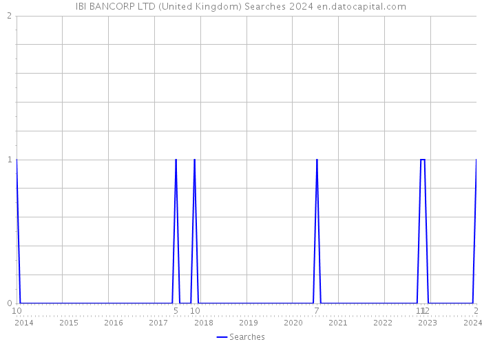 IBI BANCORP LTD (United Kingdom) Searches 2024 