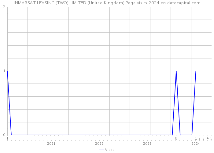 INMARSAT LEASING (TWO) LIMITED (United Kingdom) Page visits 2024 