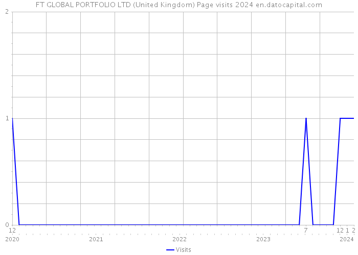 FT GLOBAL PORTFOLIO LTD (United Kingdom) Page visits 2024 