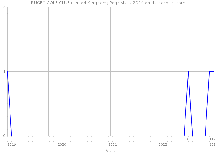 RUGBY GOLF CLUB (United Kingdom) Page visits 2024 