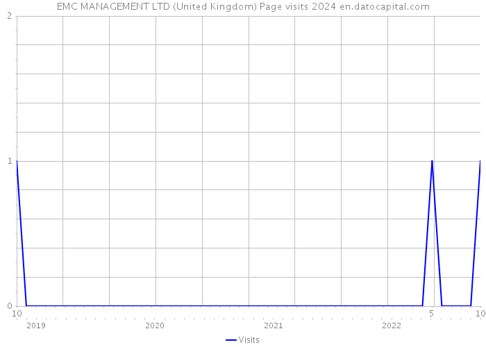 EMC MANAGEMENT LTD (United Kingdom) Page visits 2024 