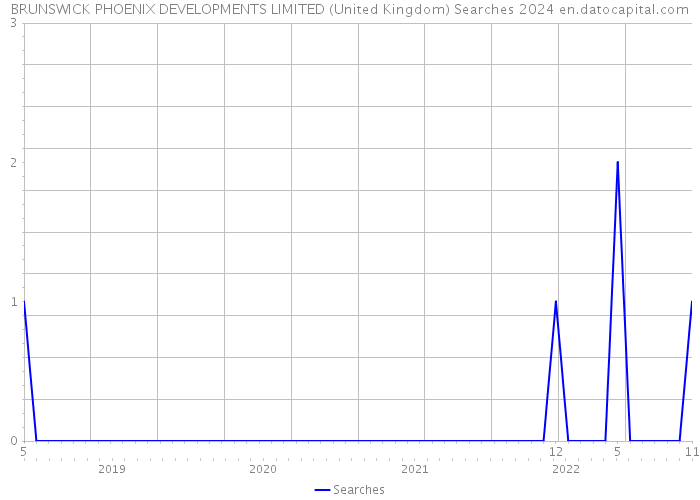 BRUNSWICK PHOENIX DEVELOPMENTS LIMITED (United Kingdom) Searches 2024 