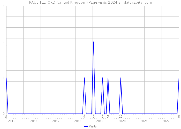 PAUL TELFORD (United Kingdom) Page visits 2024 