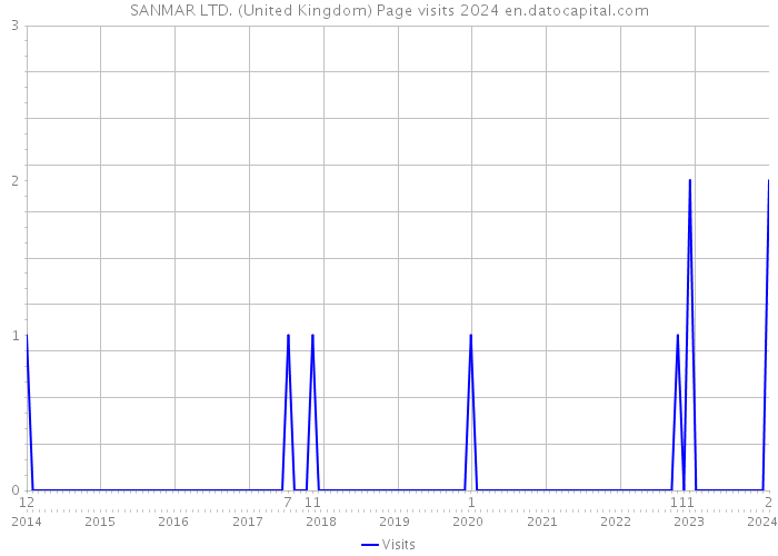 SANMAR LTD. (United Kingdom) Page visits 2024 
