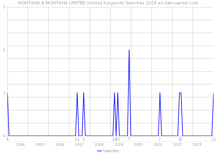 MONTANA & MONTANA LIMITED (United Kingdom) Searches 2024 