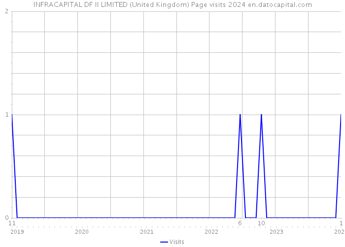 INFRACAPITAL DF II LIMITED (United Kingdom) Page visits 2024 