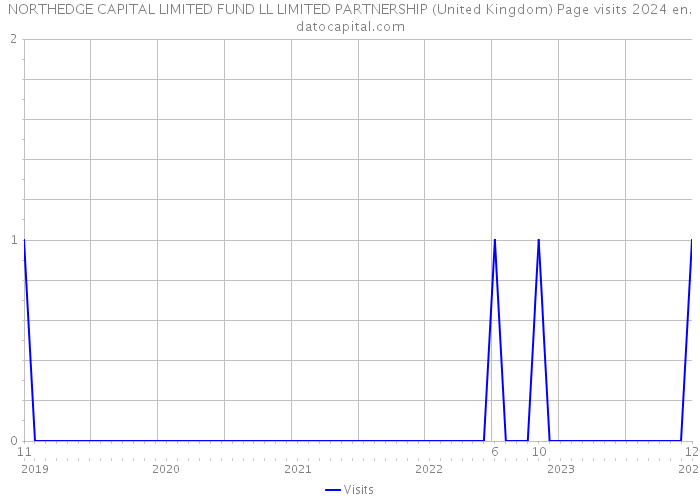 NORTHEDGE CAPITAL LIMITED FUND LL LIMITED PARTNERSHIP (United Kingdom) Page visits 2024 
