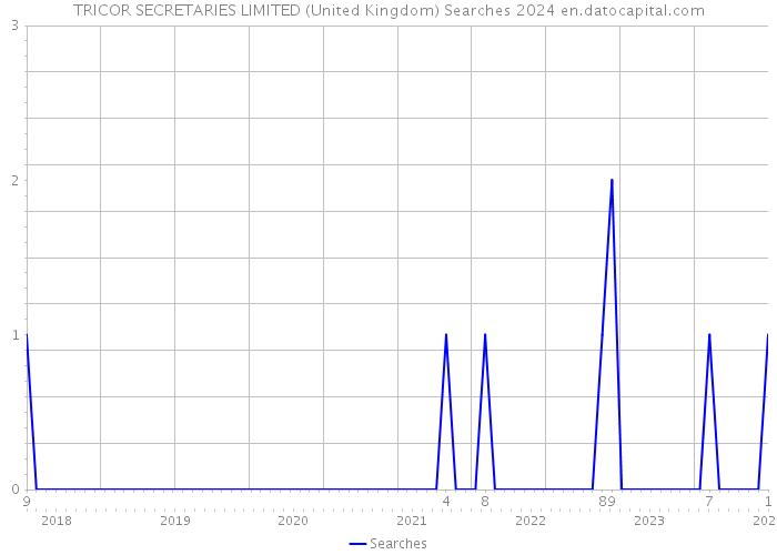 TRICOR SECRETARIES LIMITED (United Kingdom) Searches 2024 