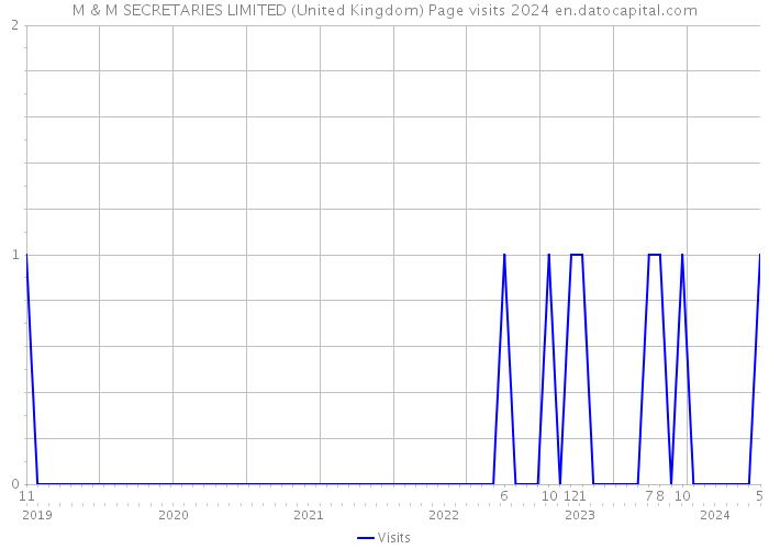 M & M SECRETARIES LIMITED (United Kingdom) Page visits 2024 
