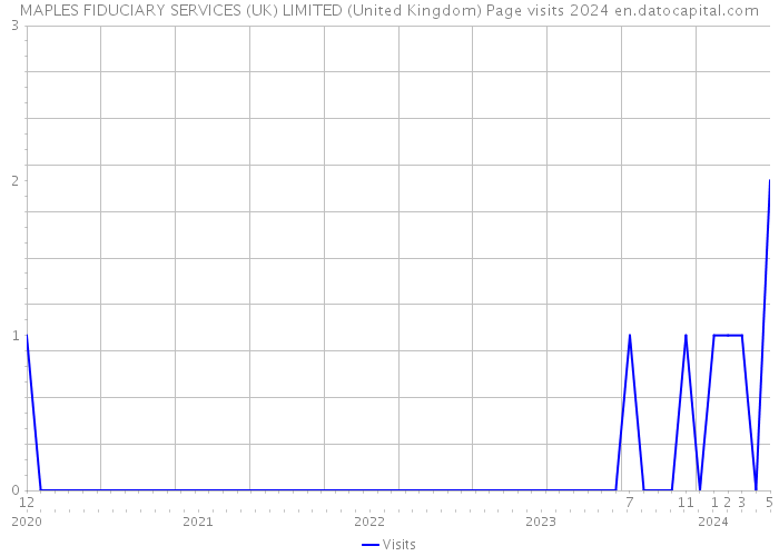 MAPLES FIDUCIARY SERVICES (UK) LIMITED (United Kingdom) Page visits 2024 