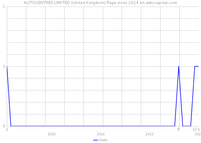 AUTOCENTRES LIMITED (United Kingdom) Page visits 2024 