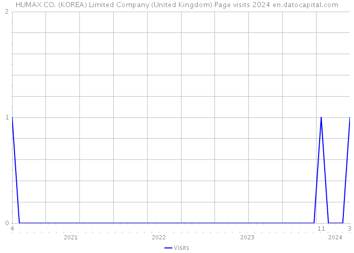 HUMAX CO. (KOREA) Limited Company (United Kingdom) Page visits 2024 