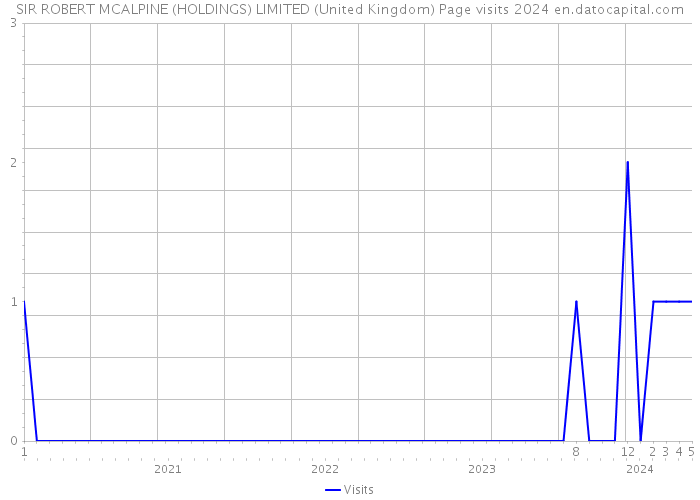 SIR ROBERT MCALPINE (HOLDINGS) LIMITED (United Kingdom) Page visits 2024 