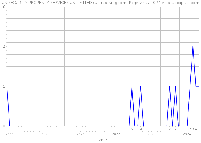 UK SECURITY PROPERTY SERVICES UK LIMITED (United Kingdom) Page visits 2024 